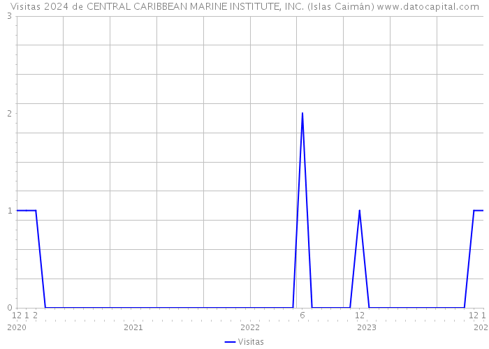 Visitas 2024 de CENTRAL CARIBBEAN MARINE INSTITUTE, INC. (Islas Caimán) 