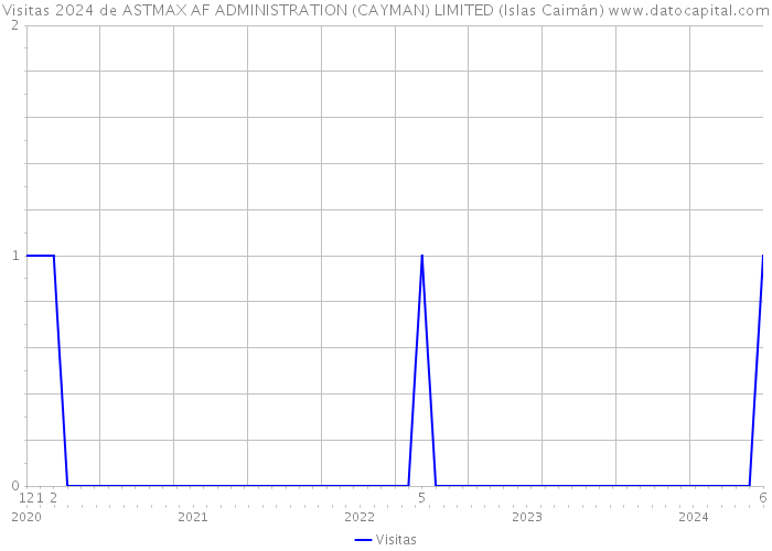 Visitas 2024 de ASTMAX AF ADMINISTRATION (CAYMAN) LIMITED (Islas Caimán) 