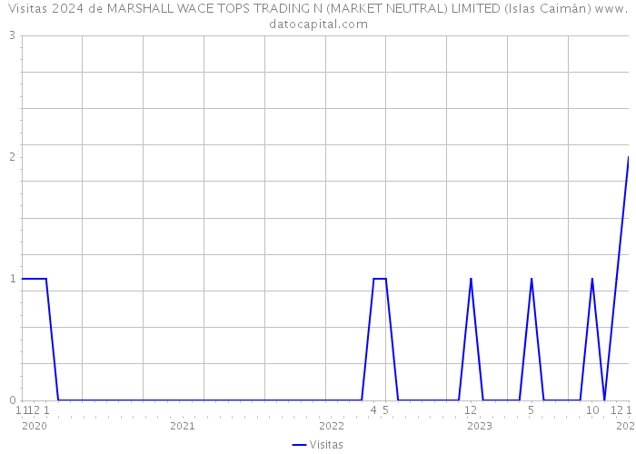 Visitas 2024 de MARSHALL WACE TOPS TRADING N (MARKET NEUTRAL) LIMITED (Islas Caimán) 