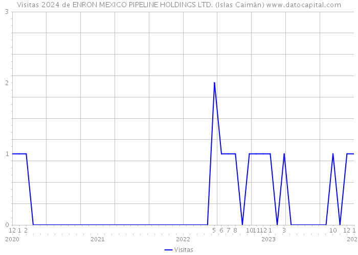 Visitas 2024 de ENRON MEXICO PIPELINE HOLDINGS LTD. (Islas Caimán) 