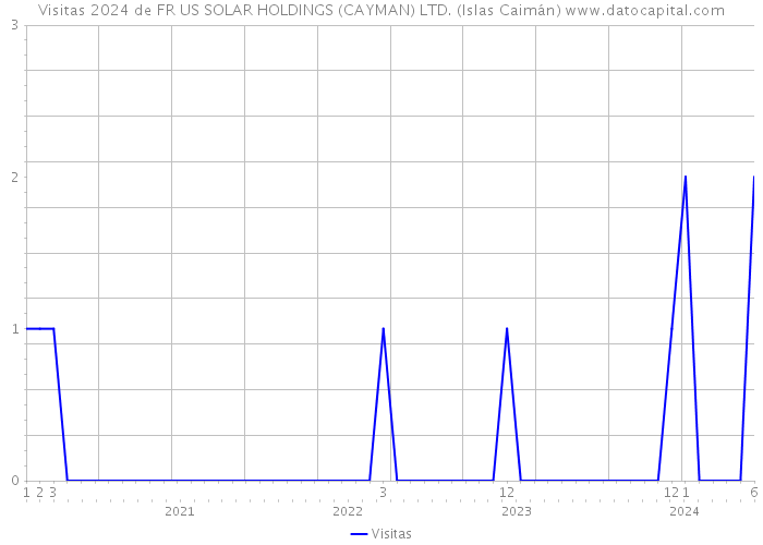 Visitas 2024 de FR US SOLAR HOLDINGS (CAYMAN) LTD. (Islas Caimán) 