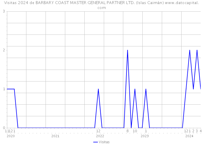 Visitas 2024 de BARBARY COAST MASTER GENERAL PARTNER LTD. (Islas Caimán) 