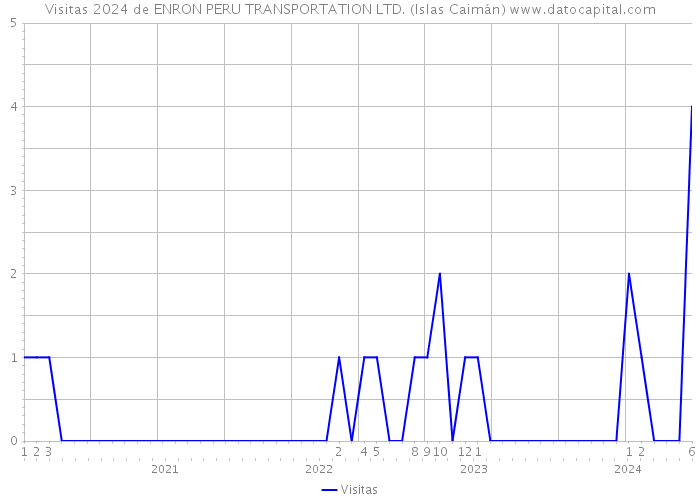 Visitas 2024 de ENRON PERU TRANSPORTATION LTD. (Islas Caimán) 