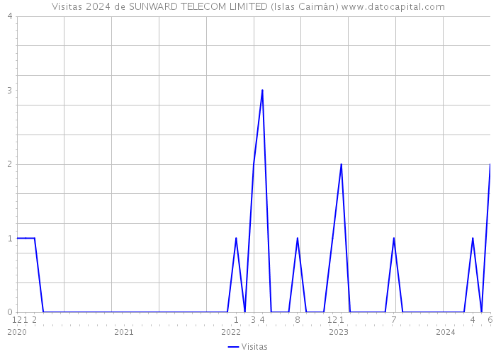 Visitas 2024 de SUNWARD TELECOM LIMITED (Islas Caimán) 