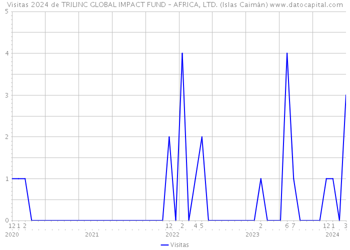 Visitas 2024 de TRILINC GLOBAL IMPACT FUND – AFRICA, LTD. (Islas Caimán) 