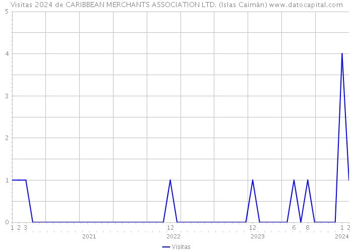 Visitas 2024 de CARIBBEAN MERCHANTS ASSOCIATION LTD. (Islas Caimán) 