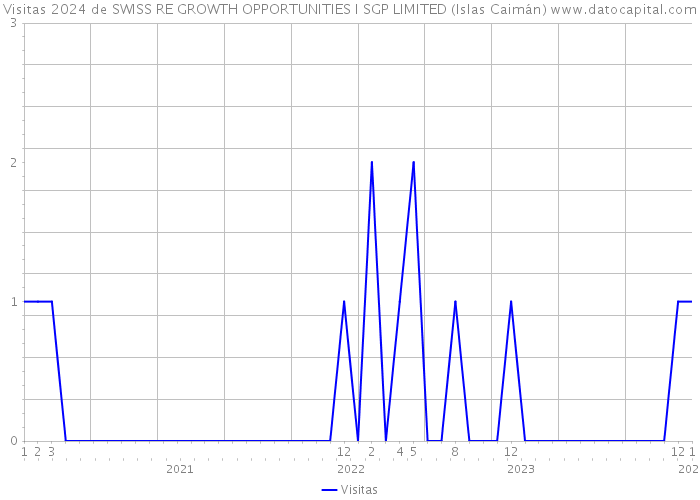 Visitas 2024 de SWISS RE GROWTH OPPORTUNITIES I SGP LIMITED (Islas Caimán) 