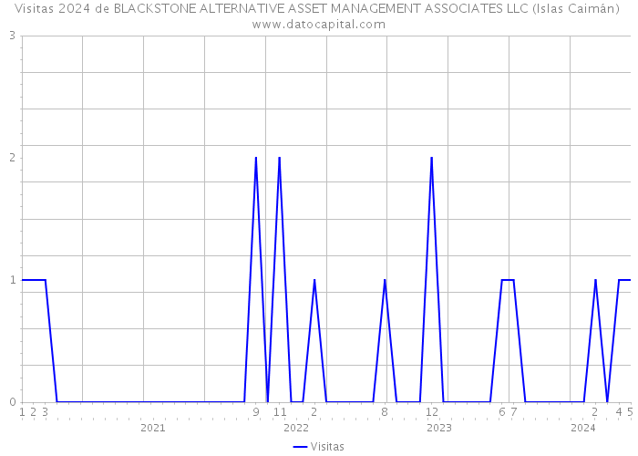 Visitas 2024 de BLACKSTONE ALTERNATIVE ASSET MANAGEMENT ASSOCIATES LLC (Islas Caimán) 