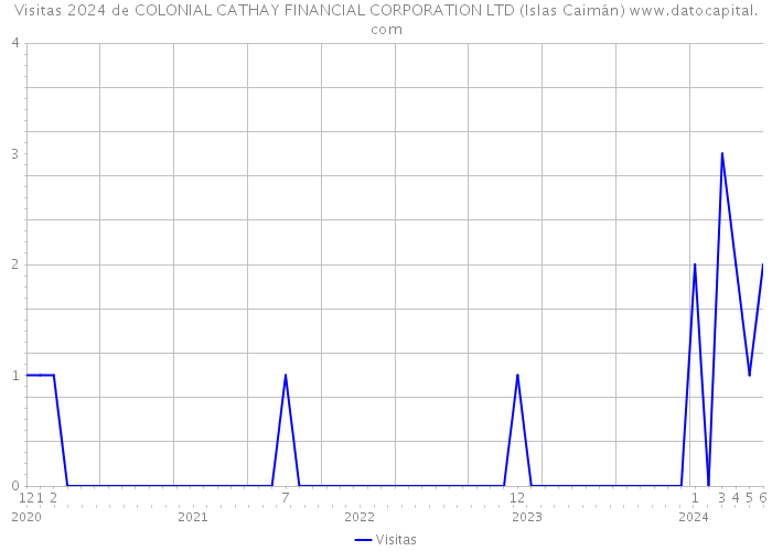 Visitas 2024 de COLONIAL CATHAY FINANCIAL CORPORATION LTD (Islas Caimán) 