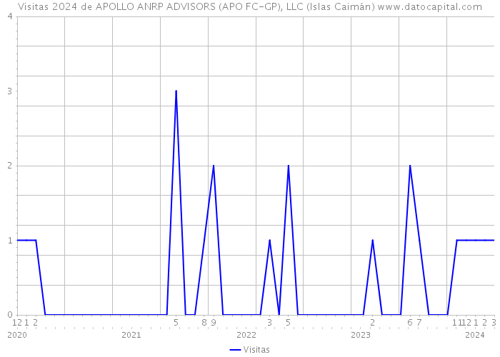 Visitas 2024 de APOLLO ANRP ADVISORS (APO FC-GP), LLC (Islas Caimán) 