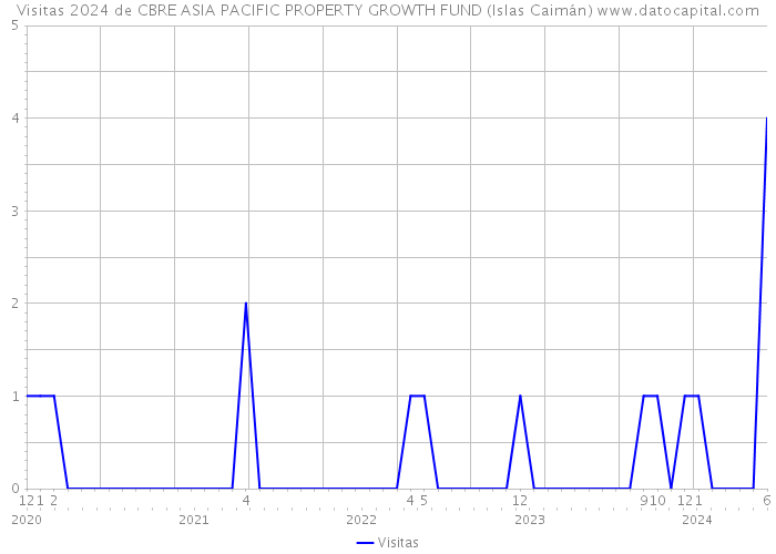 Visitas 2024 de CBRE ASIA PACIFIC PROPERTY GROWTH FUND (Islas Caimán) 
