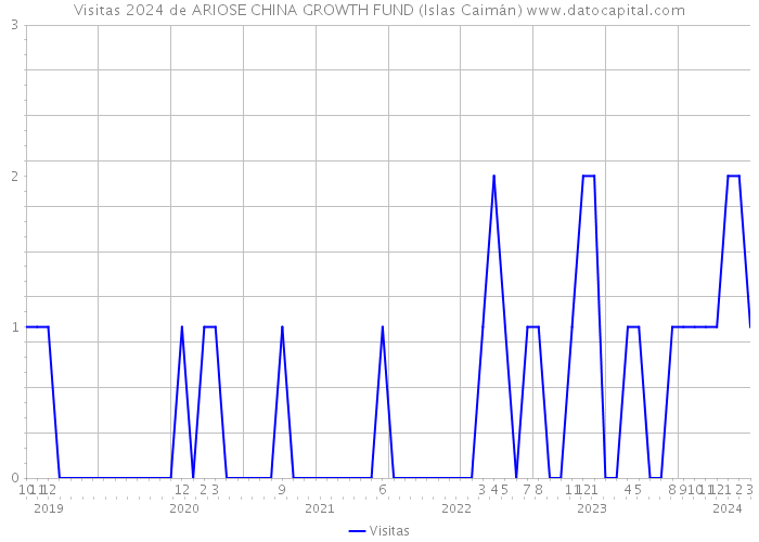 Visitas 2024 de ARIOSE CHINA GROWTH FUND (Islas Caimán) 