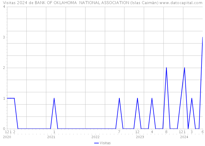 Visitas 2024 de BANK OF OKLAHOMA NATIONAL ASSOCIATION (Islas Caimán) 