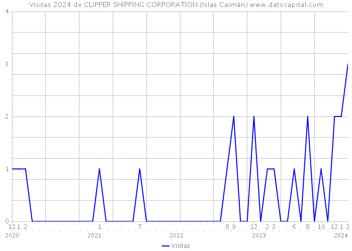 Visitas 2024 de CLIPPER SHIPPING CORPORATION (Islas Caimán) 