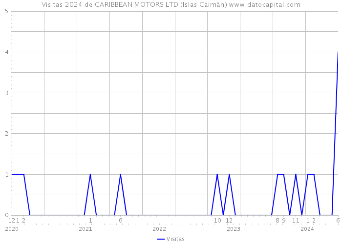Visitas 2024 de CARIBBEAN MOTORS LTD (Islas Caimán) 