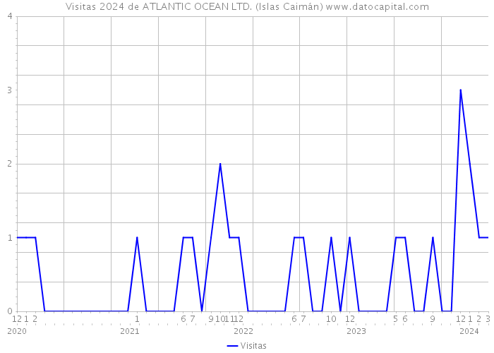 Visitas 2024 de ATLANTIC OCEAN LTD. (Islas Caimán) 