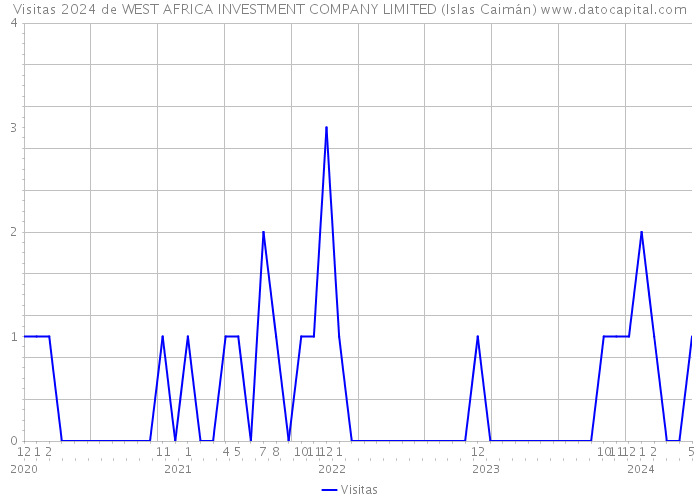 Visitas 2024 de WEST AFRICA INVESTMENT COMPANY LIMITED (Islas Caimán) 