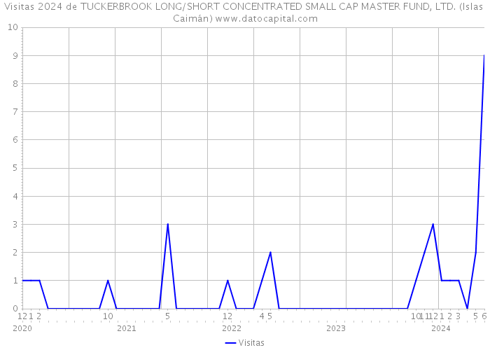 Visitas 2024 de TUCKERBROOK LONG/SHORT CONCENTRATED SMALL CAP MASTER FUND, LTD. (Islas Caimán) 