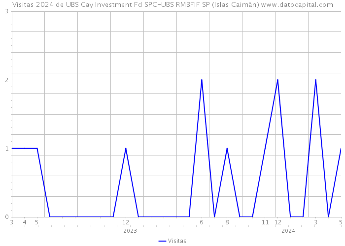 Visitas 2024 de UBS Cay Investment Fd SPC-UBS RMBFIF SP (Islas Caimán) 