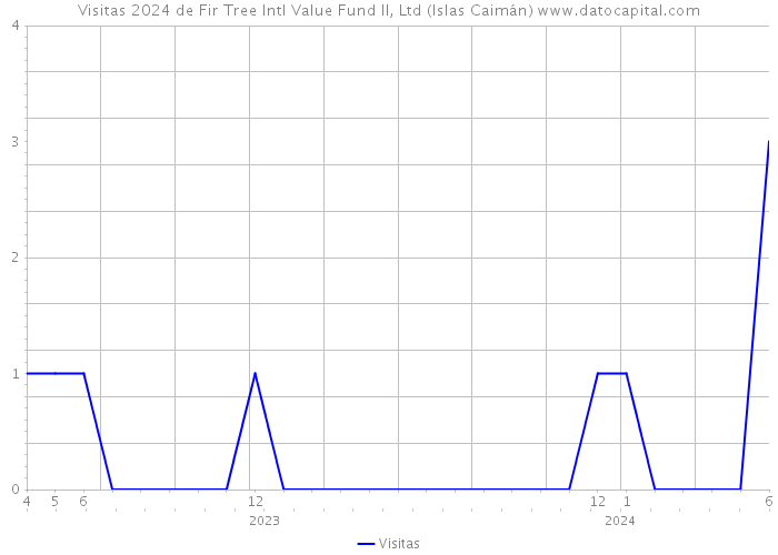 Visitas 2024 de Fir Tree Intl Value Fund II, Ltd (Islas Caimán) 
