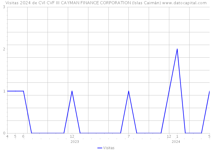Visitas 2024 de CVI CVF III CAYMAN FINANCE CORPORATION (Islas Caimán) 