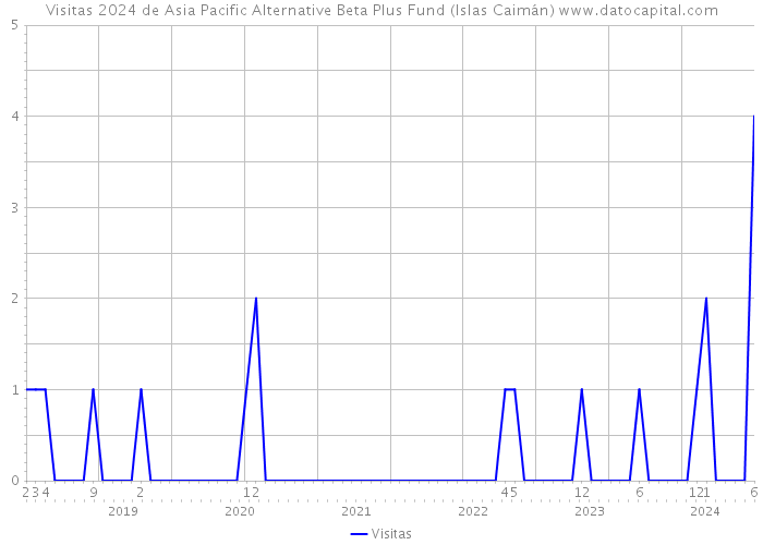 Visitas 2024 de Asia Pacific Alternative Beta Plus Fund (Islas Caimán) 