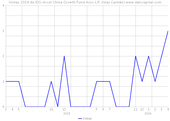 Visitas 2024 de IDG-Accel China Growth Fund Asso L.P. (Islas Caimán) 