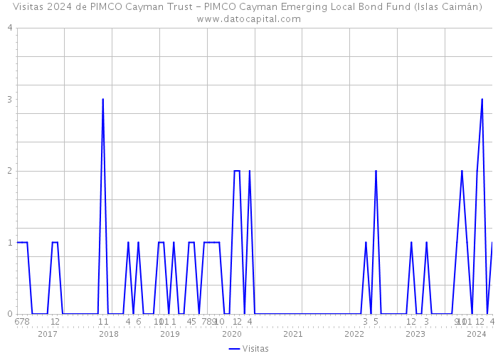 Visitas 2024 de PIMCO Cayman Trust - PIMCO Cayman Emerging Local Bond Fund (Islas Caimán) 