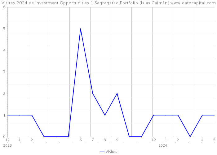 Visitas 2024 de Investment Opportunities 1 Segregated Portfolio (Islas Caimán) 