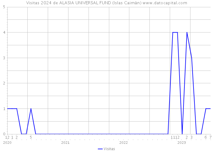 Visitas 2024 de ALASIA UNIVERSAL FUND (Islas Caimán) 