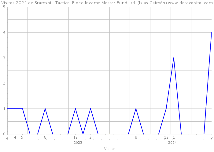 Visitas 2024 de Bramshill Tactical Fixed Income Master Fund Ltd. (Islas Caimán) 