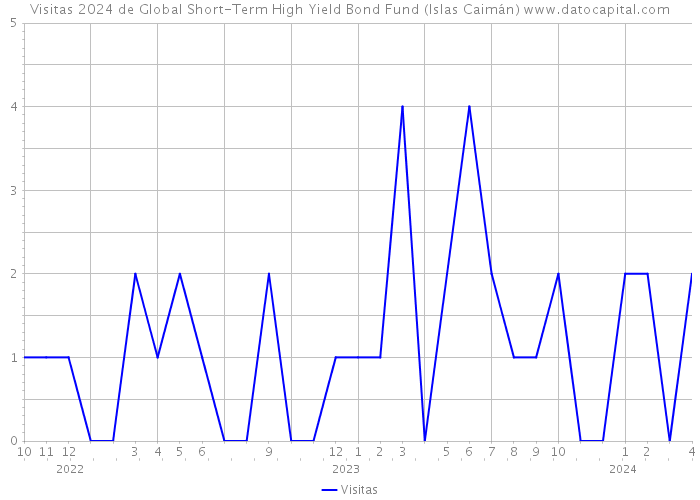 Visitas 2024 de Global Short-Term High Yield Bond Fund (Islas Caimán) 