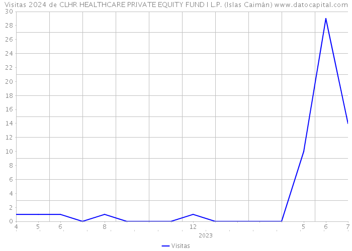 Visitas 2024 de CLHR HEALTHCARE PRIVATE EQUITY FUND I L.P. (Islas Caimán) 