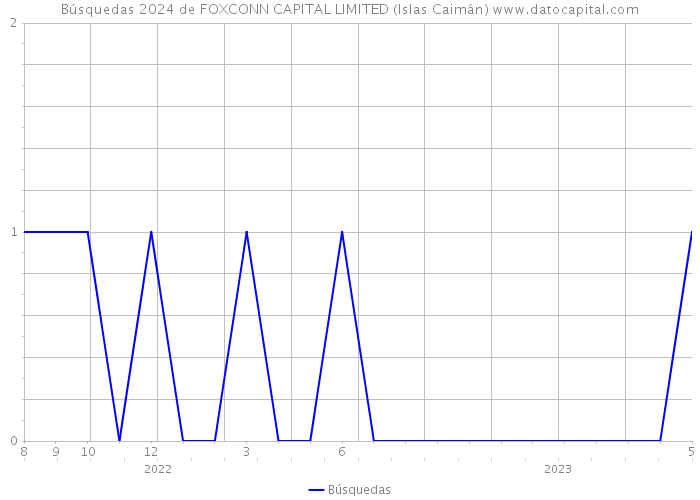 Búsquedas 2024 de FOXCONN CAPITAL LIMITED (Islas Caimán) 
