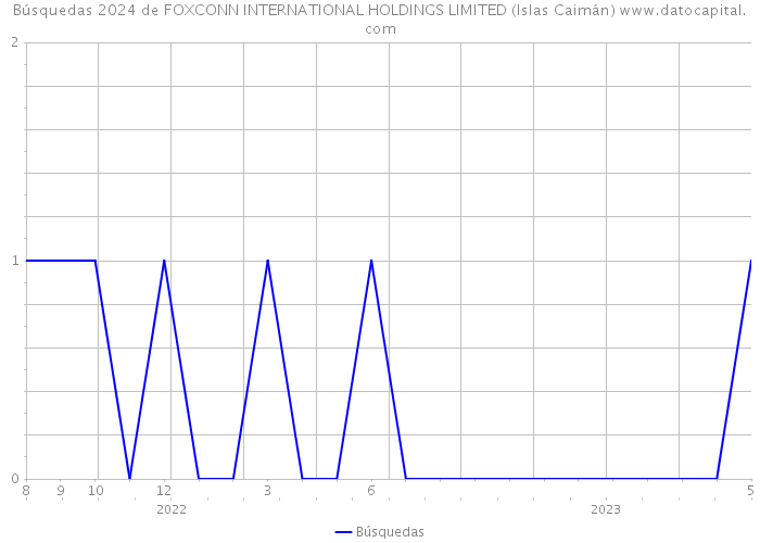 Búsquedas 2024 de FOXCONN INTERNATIONAL HOLDINGS LIMITED (Islas Caimán) 