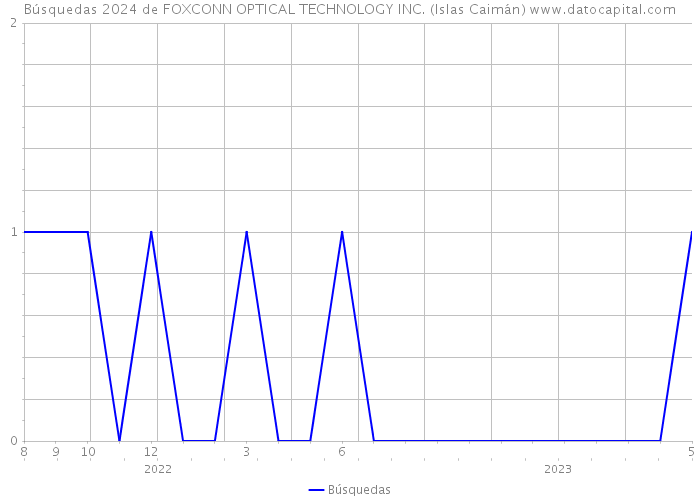 Búsquedas 2024 de FOXCONN OPTICAL TECHNOLOGY INC. (Islas Caimán) 