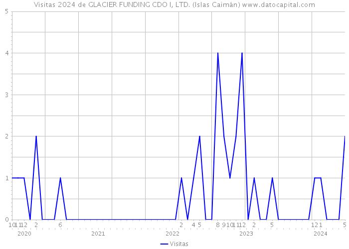 Visitas 2024 de GLACIER FUNDING CDO I, LTD. (Islas Caimán) 