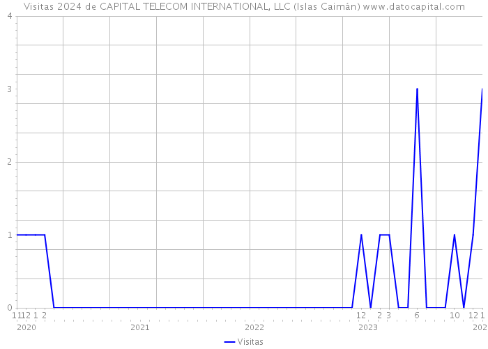 Visitas 2024 de CAPITAL TELECOM INTERNATIONAL, LLC (Islas Caimán) 