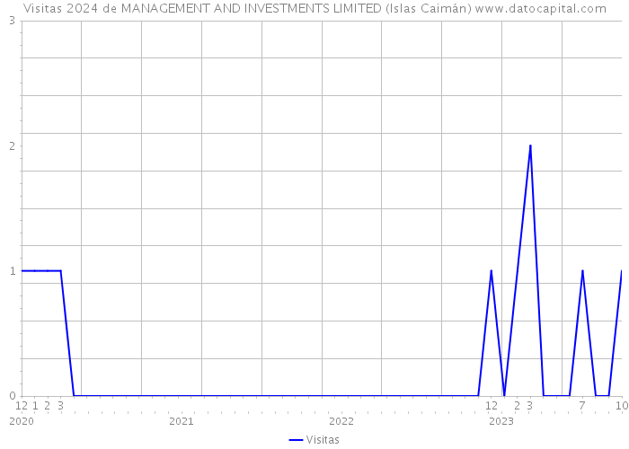 Visitas 2024 de MANAGEMENT AND INVESTMENTS LIMITED (Islas Caimán) 