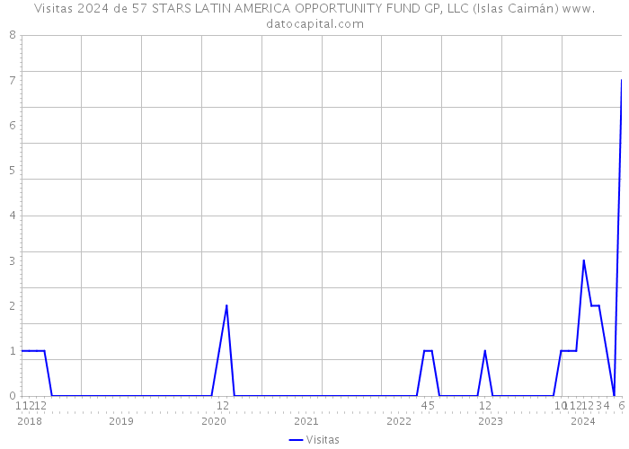 Visitas 2024 de 57 STARS LATIN AMERICA OPPORTUNITY FUND GP, LLC (Islas Caimán) 
