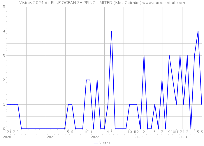 Visitas 2024 de BLUE OCEAN SHIPPING LIMITED (Islas Caimán) 