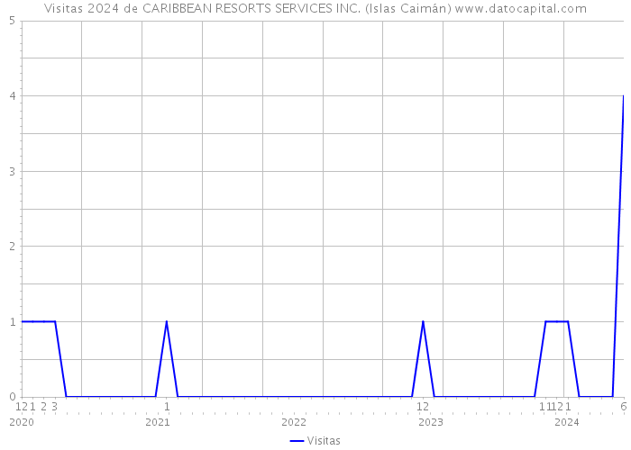 Visitas 2024 de CARIBBEAN RESORTS SERVICES INC. (Islas Caimán) 