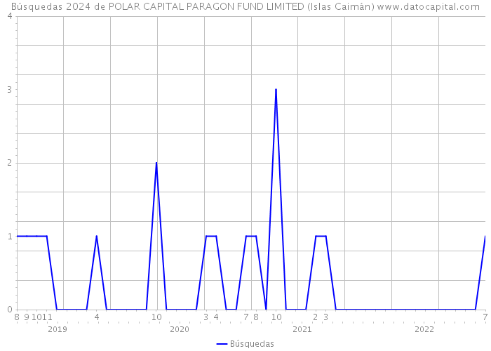 Búsquedas 2024 de POLAR CAPITAL PARAGON FUND LIMITED (Islas Caimán) 