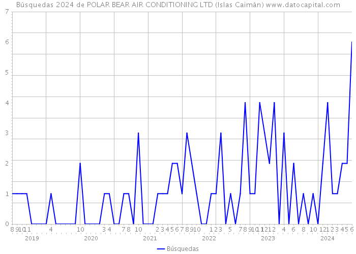 Búsquedas 2024 de POLAR BEAR AIR CONDITIONING LTD (Islas Caimán) 