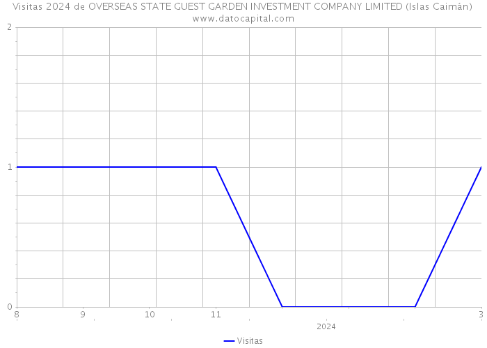 Visitas 2024 de OVERSEAS STATE GUEST GARDEN INVESTMENT COMPANY LIMITED (Islas Caimán) 