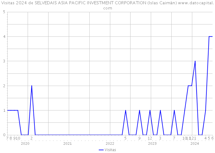 Visitas 2024 de SELVEDAIS ASIA PACIFIC INVESTMENT CORPORATION (Islas Caimán) 