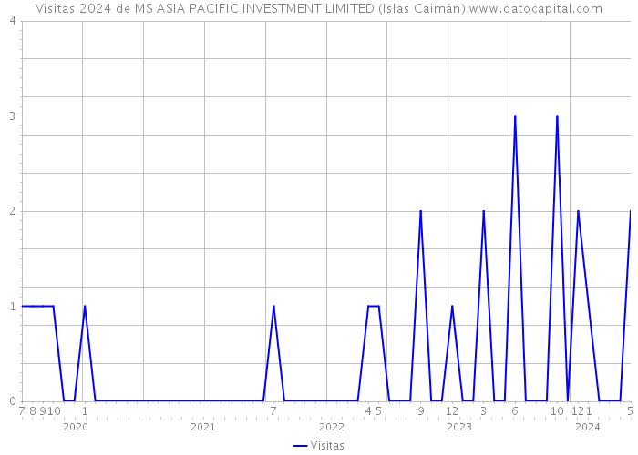 Visitas 2024 de MS ASIA PACIFIC INVESTMENT LIMITED (Islas Caimán) 