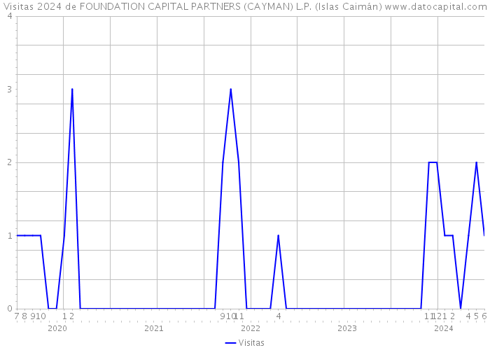 Visitas 2024 de FOUNDATION CAPITAL PARTNERS (CAYMAN) L.P. (Islas Caimán) 
