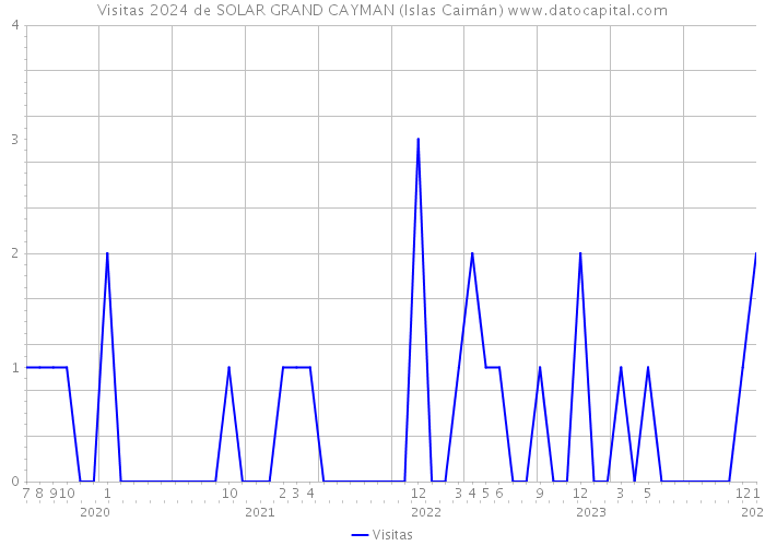 Visitas 2024 de SOLAR GRAND CAYMAN (Islas Caimán) 