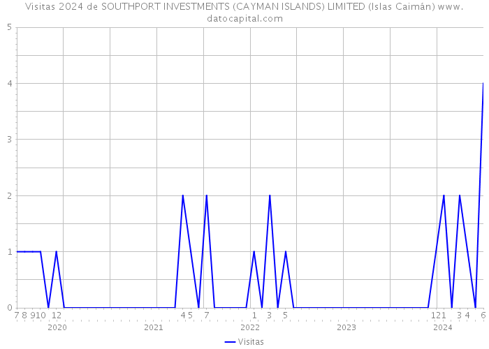 Visitas 2024 de SOUTHPORT INVESTMENTS (CAYMAN ISLANDS) LIMITED (Islas Caimán) 